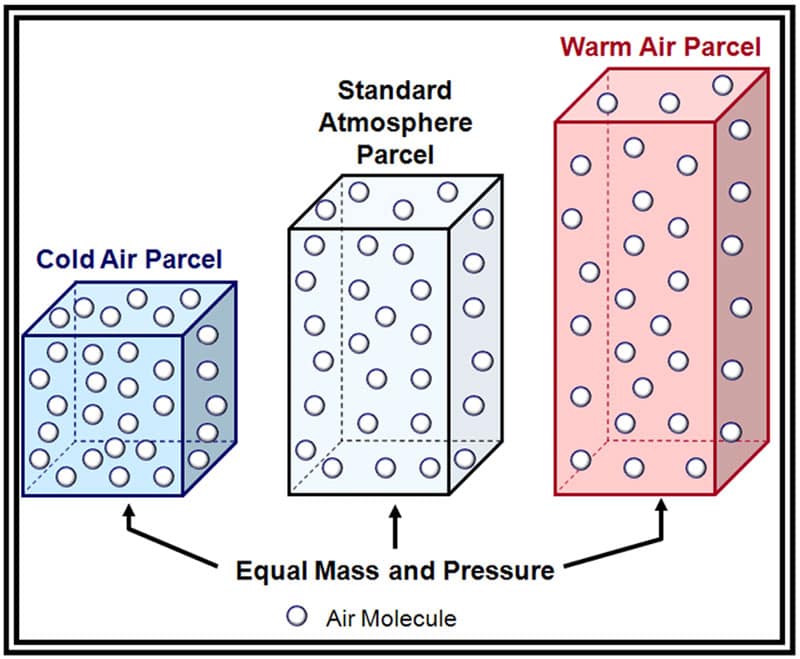 A diagram displaying how an air parcel with a higher temperature is less dense than an air parcel with a lower temperature