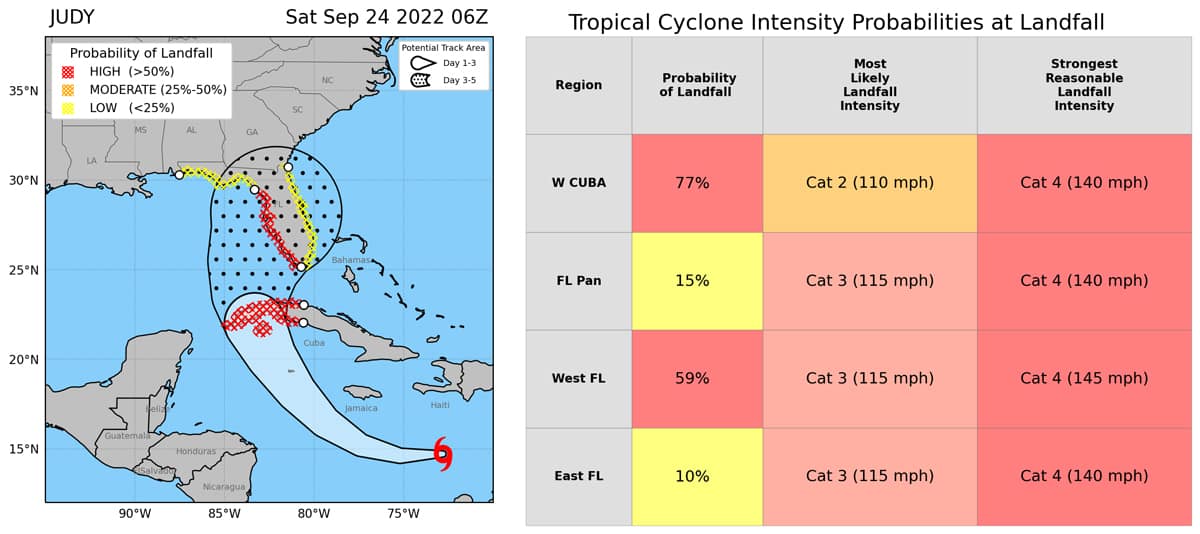 This graphic, one of the best-performing in the study, combines the cone of uncertainty and a short chart with the chance of landfall at a few different locations expressed as percentages, as well as each one’s range of possible intensities.
