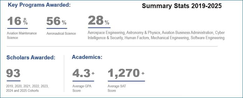 2025 Boeing Summary Stats