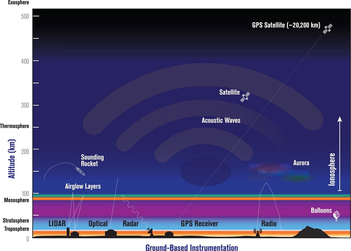 Ionosphere graphic measuring shock waves