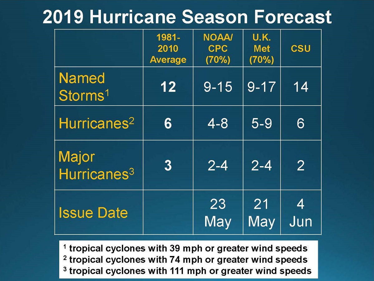 2019 Hurricane Season Forecast