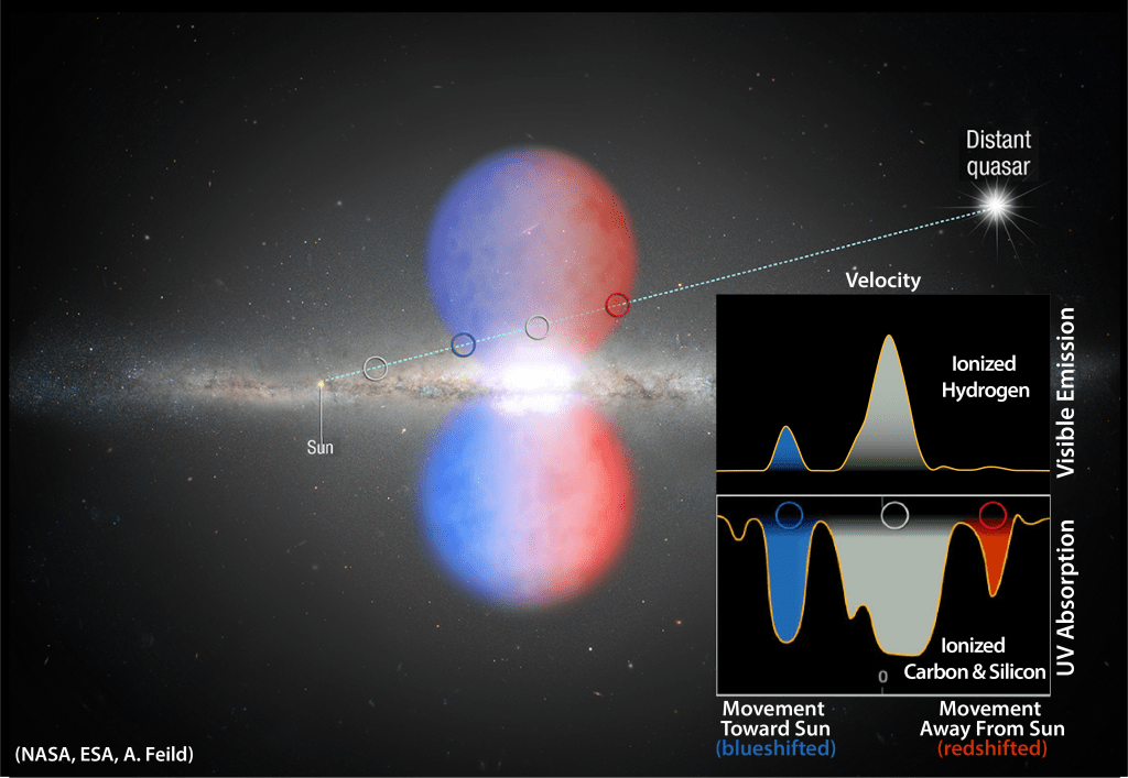 Astronomers used the WHAM telescope to measure huge outflows of gas extending from the Milky Way’s center known as the Fermi Bubbles. 